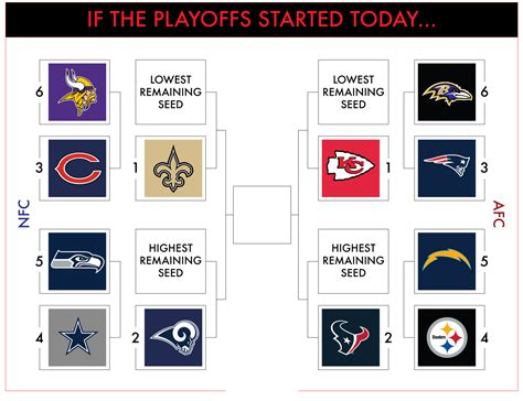 nfc standings playoffs 2018|nfl playoffs brackets.